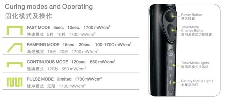 3H Broad Spectral LED Curing Light